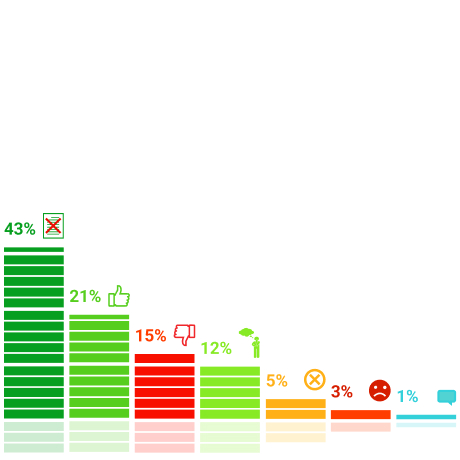 76% респондентов поддерживают идею отмены обязательного ЕГЭ
