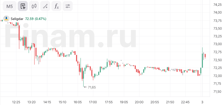 Российский рынок начал торговую сессию ростом ключевых индикаторов